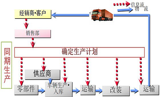 精益計(jì)劃物控咨詢