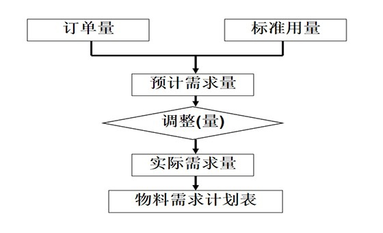 精益計(jì)劃物控咨詢