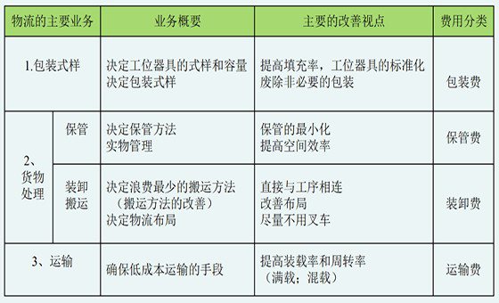  精益物流管理咨詢