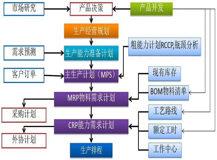 精益計(jì)劃物控咨詢