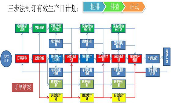 精益計(jì)劃物控咨詢